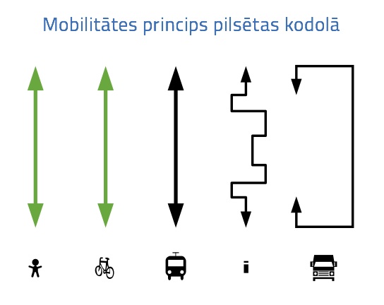 Mobilitates princips